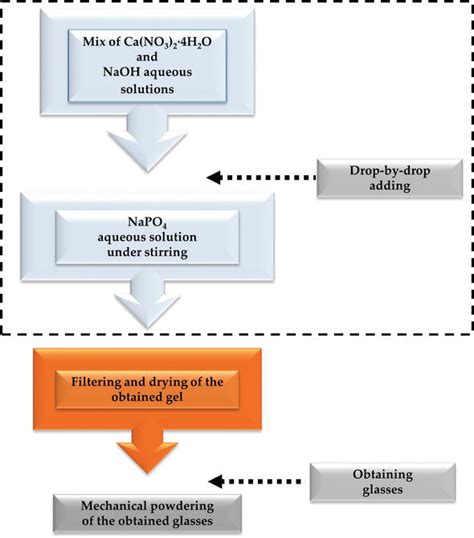 Sol-Gel Synthesis of Calcium-Deficient Hydroxyapatite: Influence of the ...