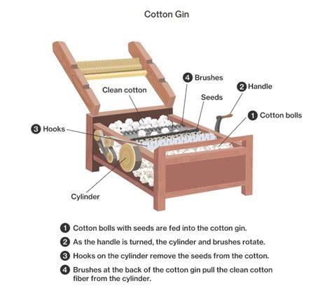 Eli Whitney The Inventor Of Cotton Gin Machine