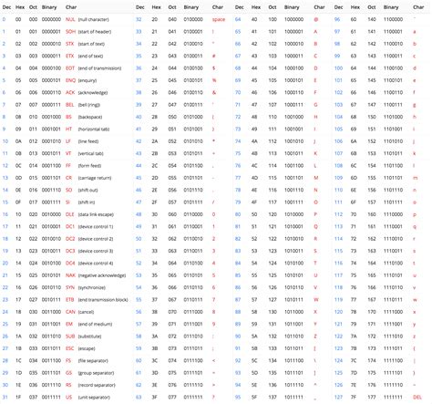 ASCII Table with Decimal, Binary, Octal, and Hex Conversions