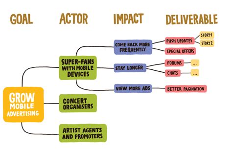 Build the Right Thing with Impact Maps - User Experience at IU