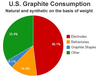 Graphite: A mineral with extreme properties and many uses