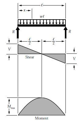 BEAM FORMULAS WITH SHEAR AND MOM