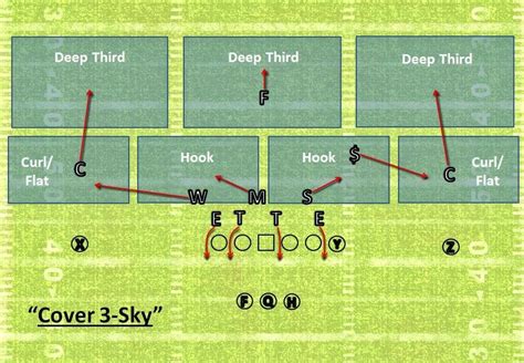 [OC] An Introductory Guide to Coverage Schemes and Defensive Alignments ...