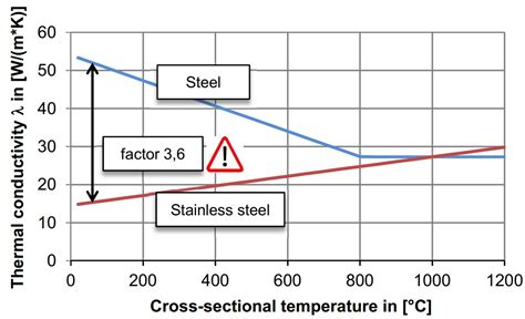 Thermal conductivity of stainless steel