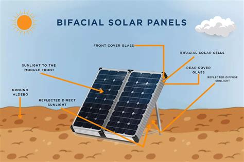 Types Of Solar Panels In Which Is Best For You?