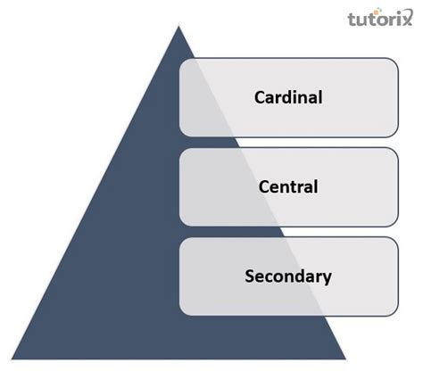 Gordon Allport\\\'s Trait Theory of Personality