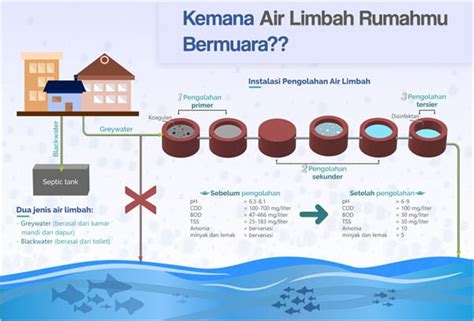 Limbah Air Kotor? Buang Kemana?? – Water and Waste Water Technology