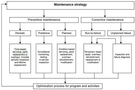 Maintenance Strategy Plan - 10+ Examples, Format, Pdf