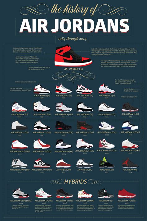 The History Of Air Jordans #Nike #Jordan Zapatos Nike Jordan ...