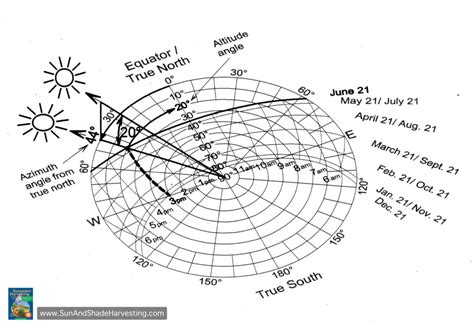 Sun-Path Diagrams - Rainwater Harvesting for Drylands and Beyond by ...