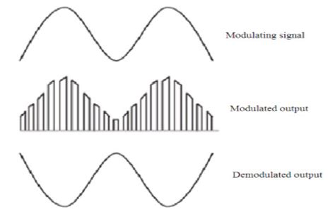 Pulse Amplitude Modulation And Demodulation Block Diagram - Search Best ...