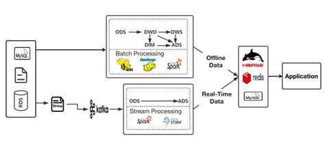 Zipping up the lambda architecture for 40% faster performance - Apache ...