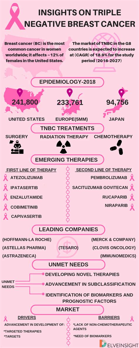 INSIGHTS ON TRIPLE NEGATIVE BREAST CANCER - DelveInsight Business Research