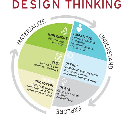 Define In Design Thinking Process - Design Talk