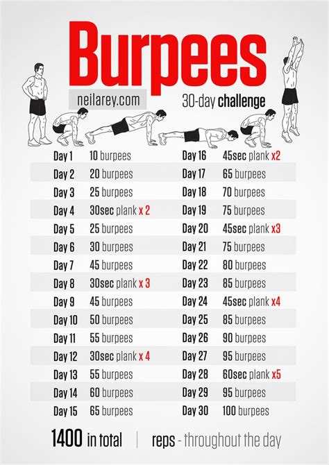 Burpees Challenge | Burpee challenge, Workout chart, Workout challenge