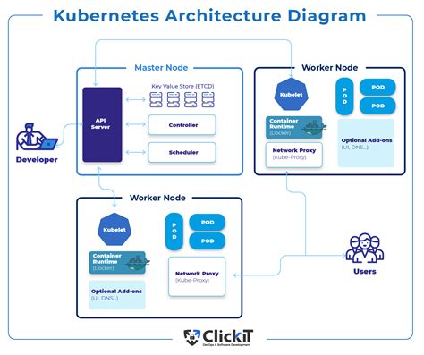 Kubernetes Architecture Diagram: The Complete Explanation