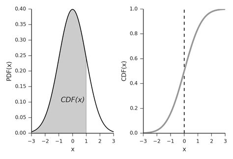 Cumulative Distribution Function Definition | DeepAI