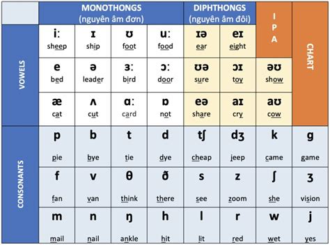 Phân biệt bảng chữ cái tiếng Anh và bảng phiên âm tiếng Anh quốc tế ...