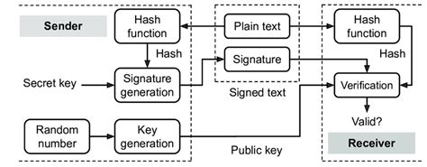 Digital signature algorithm. | Download Scientific Diagram