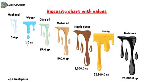 High Viscosity Vs Low Viscosity - ScienceQuery