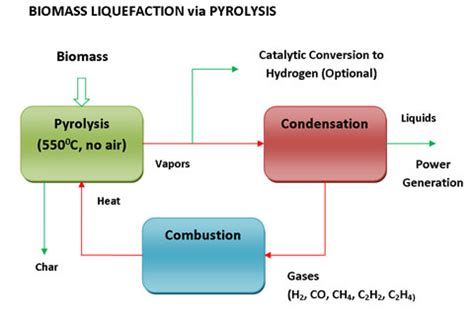 BIOMASS PYROLYSIS | AltEnergyMag