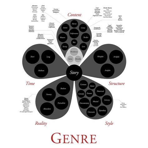 Genres of Writing: Definition, Examples, and 12 Types