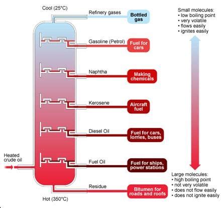 Petroleum Products Pictures