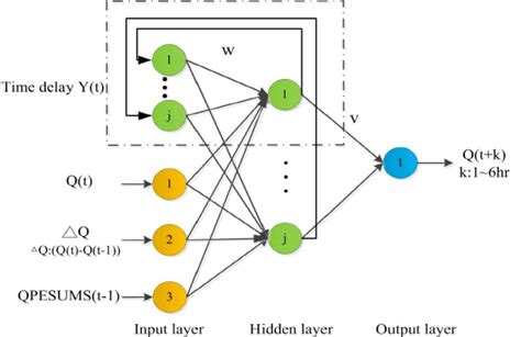 2 Architecture of the RNN | Download Scientific Diagram