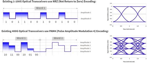 PAM4 vs NRZ: What You Need to Know: EDGE Optical Solutions®