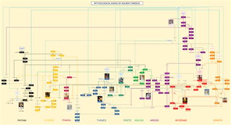 Mythological Kings of Ancient Greece Family Tree (Final Update) : r ...