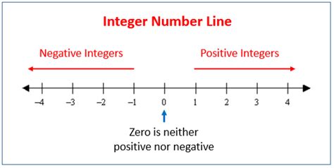 Integer Number Line Integer Number Line, Math Integers, Integers ...