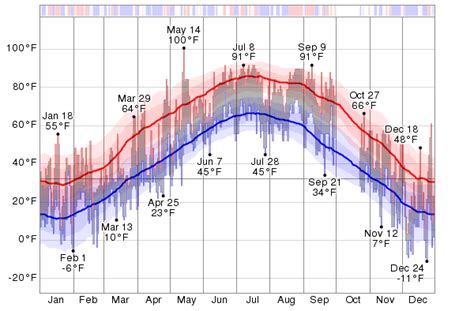 Historical Weather For 2013 in Le Mars, Iowa, USA - WeatherSpark