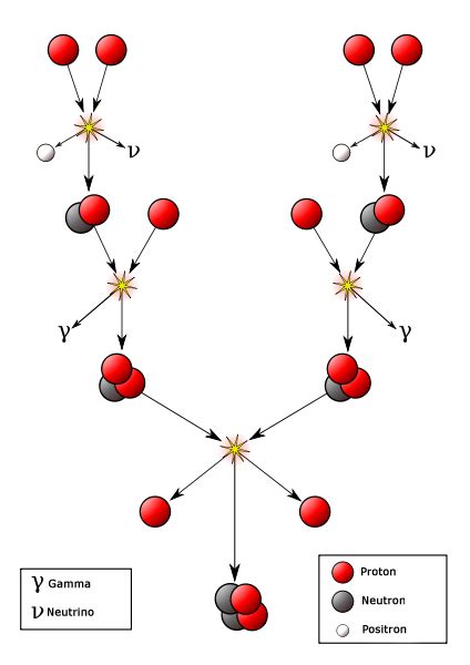 Nuclear fusion in the Sun - Energy Education