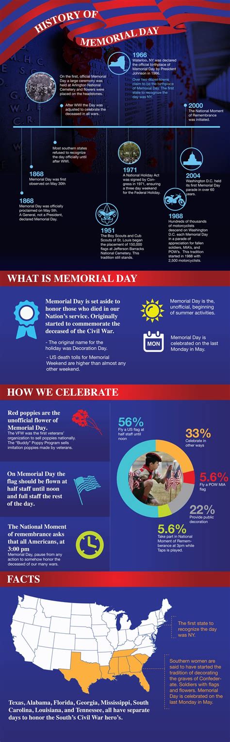 The History of Memorial Day [Infographic] - ChurchMag