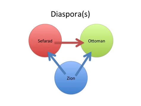 Diaspora Significado