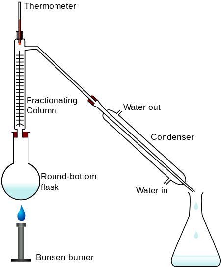 1.6: Distillation - Chemistry LibreTexts