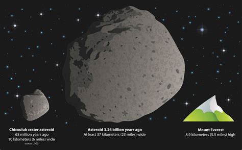 Asteroid To Comparing Size Of Meteorite