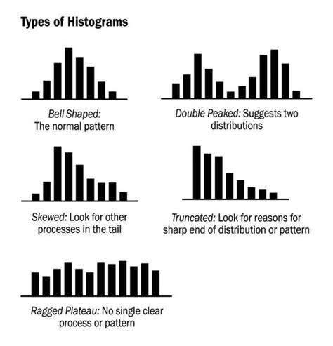 Types of histograms | USAID ASSIST Project