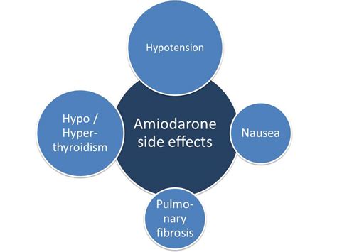 Adverse effects of Amiodarone