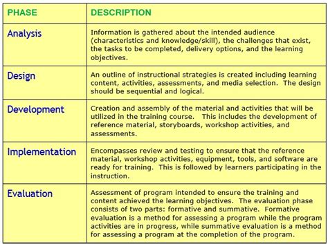 ADDIE model - instructional design training course