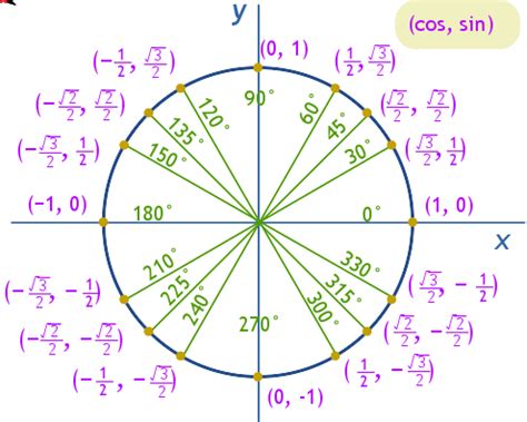 Sin Pi 6 Unit Circle : Unit Circle | Landrisand