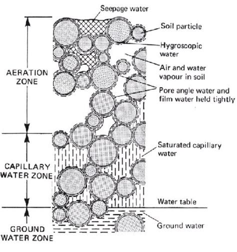 5. Schematic representation of soil water states and their definitions ...