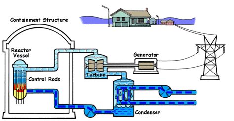 Describe the Use of Nuclear Energy in Power Generation. - AndresgroVilla