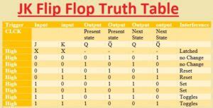 Introduction to JK Flip Flop, Circuit, Truth Table & Applications - The ...