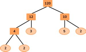 Factor Trees - Math Steps, Examples & Questions