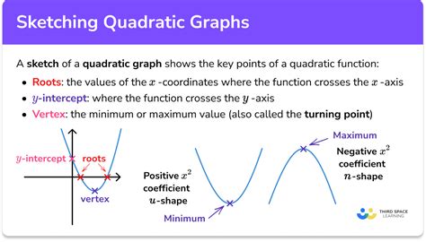 Sketching Quadratic Graphs - GCSE- Steps, Examples & Worksheet