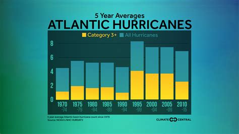 How Many Hurricanes In 2024 - Erma Odetta