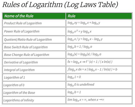 Logarithm Rules (aka Log Laws) Explained with Examples - Maths for Kids