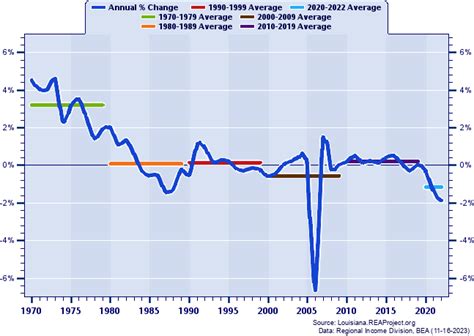 Jefferson Parish vs. Louisiana | Population Trends Report over 1969-2022