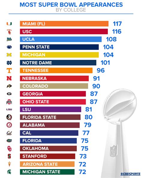 NFL Football: What Nfl Football Team Has The Most Super Bowl Rings